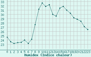 Courbe de l'humidex pour Alistro (2B)