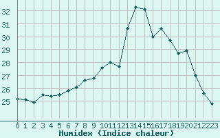 Courbe de l'humidex pour Forceville (80)