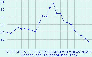 Courbe de tempratures pour Toulon (83)