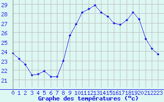 Courbe de tempratures pour Pomrols (34)