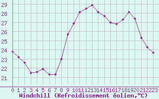 Courbe du refroidissement olien pour Pomrols (34)