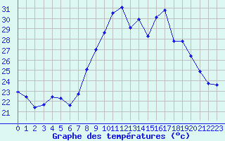 Courbe de tempratures pour Toulon (83)
