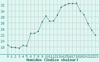 Courbe de l'humidex pour Dole-Tavaux (39)