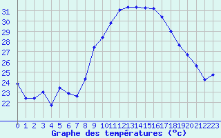 Courbe de tempratures pour Marignane (13)