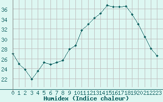 Courbe de l'humidex pour Agen (47)