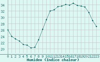 Courbe de l'humidex pour Chlons-en-Champagne (51)