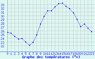 Courbe de tempratures pour Istres (13)
