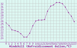 Courbe du refroidissement olien pour Renwez (08)