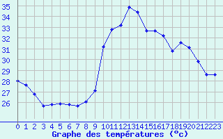 Courbe de tempratures pour Six-Fours (83)