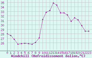 Courbe du refroidissement olien pour Six-Fours (83)