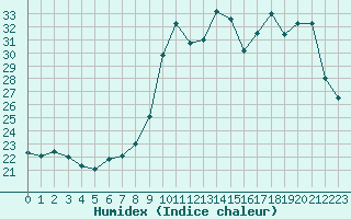 Courbe de l'humidex pour Landivisiau (29)