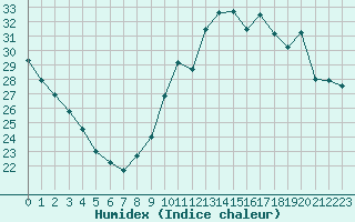 Courbe de l'humidex pour Biscarrosse (40)