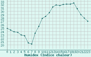 Courbe de l'humidex pour Ble / Mulhouse (68)