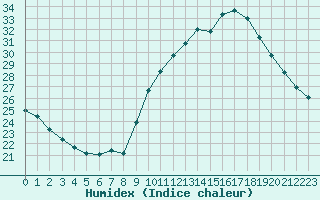 Courbe de l'humidex pour Agde (34)