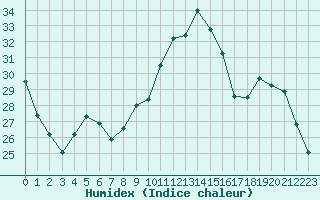 Courbe de l'humidex pour Les Pennes-Mirabeau (13)