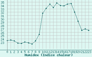 Courbe de l'humidex pour Chteau-Chinon (58)