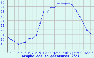 Courbe de tempratures pour Biscarrosse (40)