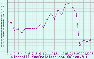 Courbe du refroidissement olien pour Lons-le-Saunier (39)