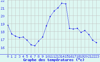 Courbe de tempratures pour Renwez (08)