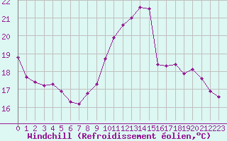 Courbe du refroidissement olien pour Renwez (08)