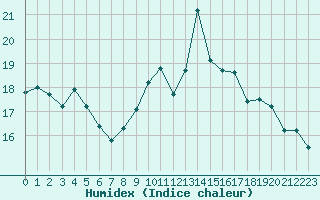 Courbe de l'humidex pour Lannion (22)