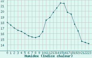 Courbe de l'humidex pour Millau - Soulobres (12)