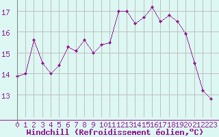 Courbe du refroidissement olien pour Cognac (16)