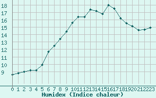 Courbe de l'humidex pour Saint-Quentin (02)