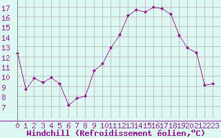 Courbe du refroidissement olien pour Chambry / Aix-Les-Bains (73)