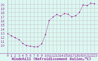 Courbe du refroidissement olien pour Pointe du Raz (29)
