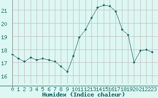 Courbe de l'humidex pour Trgueux (22)