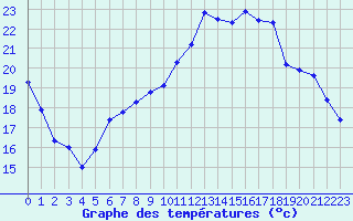 Courbe de tempratures pour Dole-Tavaux (39)