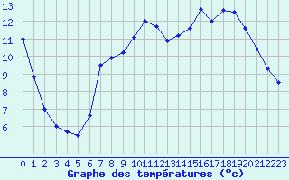 Courbe de tempratures pour Sarzeau (56)