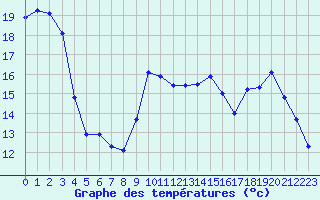 Courbe de tempratures pour Saint-Martial-de-Vitaterne (17)