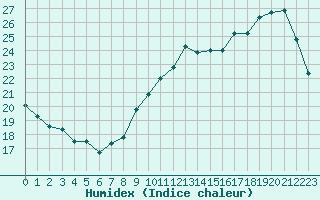 Courbe de l'humidex pour Ile de Groix (56)