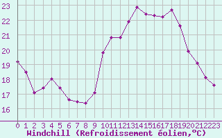 Courbe du refroidissement olien pour Biscarrosse (40)