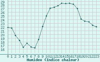 Courbe de l'humidex pour Cap Pertusato (2A)