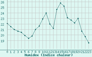 Courbe de l'humidex pour Angers-Marc (49)