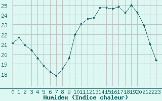 Courbe de l'humidex pour Sermange-Erzange (57)