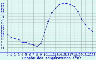 Courbe de tempratures pour Treize-Vents (85)