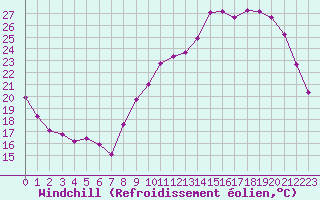Courbe du refroidissement olien pour Herbault (41)