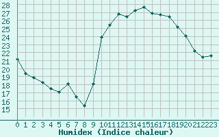 Courbe de l'humidex pour Cap Ferret (33)