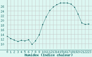 Courbe de l'humidex pour Izegem (Be)