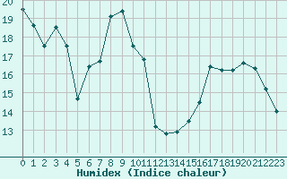 Courbe de l'humidex pour Bonnecombe - Les Salces (48)