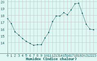 Courbe de l'humidex pour Roujan (34)