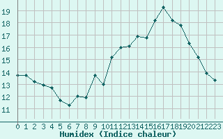 Courbe de l'humidex pour Mont-Aigoual (30)