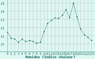 Courbe de l'humidex pour Herserange (54)