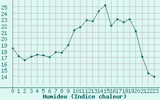 Courbe de l'humidex pour Lans-en-Vercors - Les Allires (38)