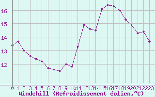 Courbe du refroidissement olien pour Le Vigan (30)
