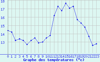 Courbe de tempratures pour Blus (40)